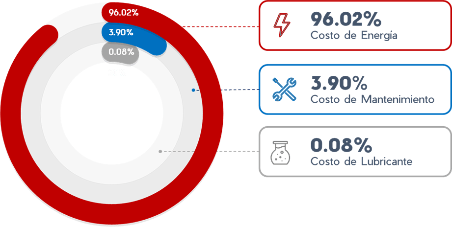 Costos de los equipos rotativos 