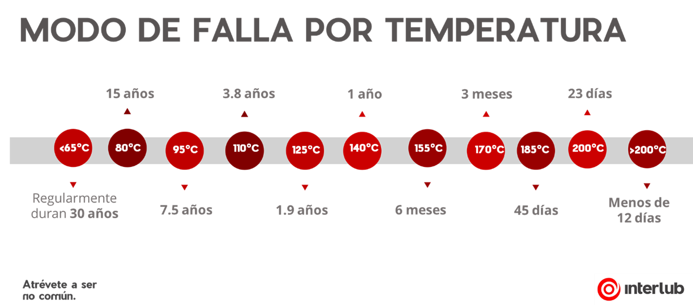 Falla temperatura