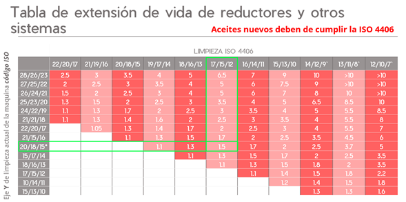 Extencion de vida de reductores